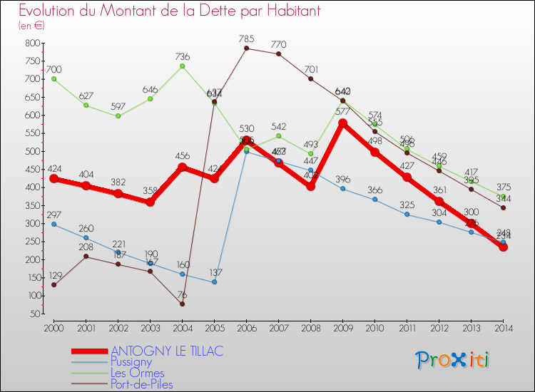 Evolution de la dette par habitant pour la commune de ANTOGNY LE TILLAC et les communes proches de 2000 à 2014 Comparaison de la dette par habitant pour ANTOGNY LE TILLAC et les communes voisines de 2000 à 2014
